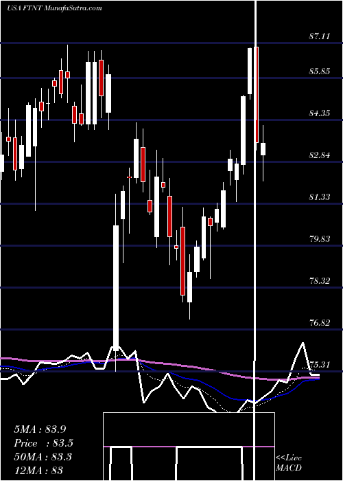 Daily chart FortinetInc