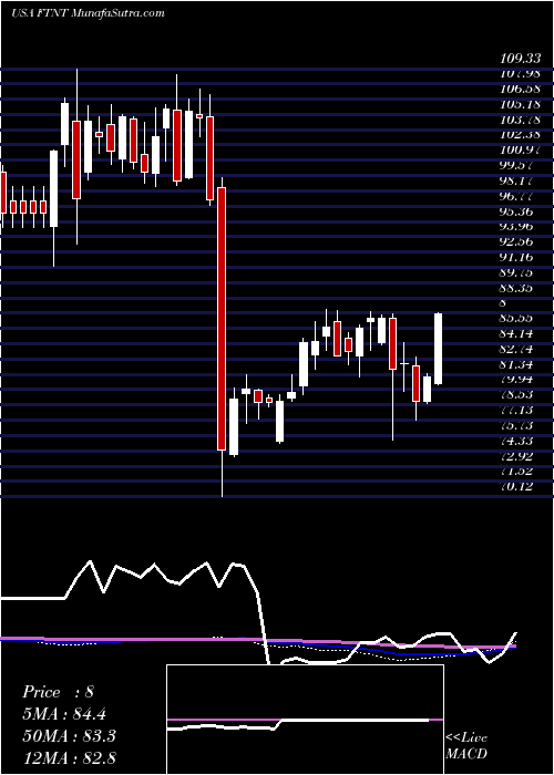  weekly chart FortinetInc