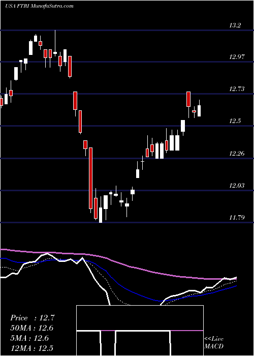  Daily chart FirstTrust