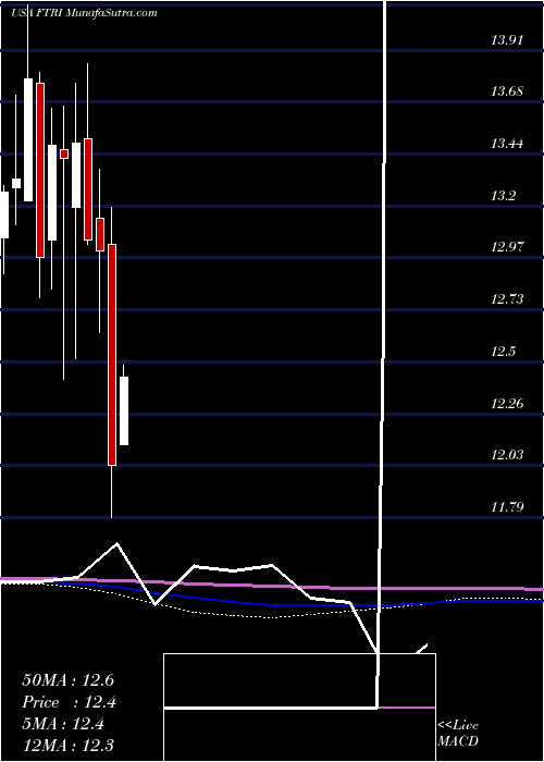  monthly chart FirstTrust