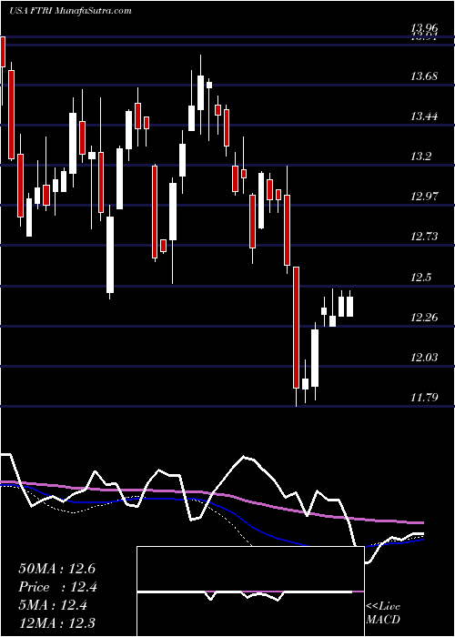  weekly chart FirstTrust