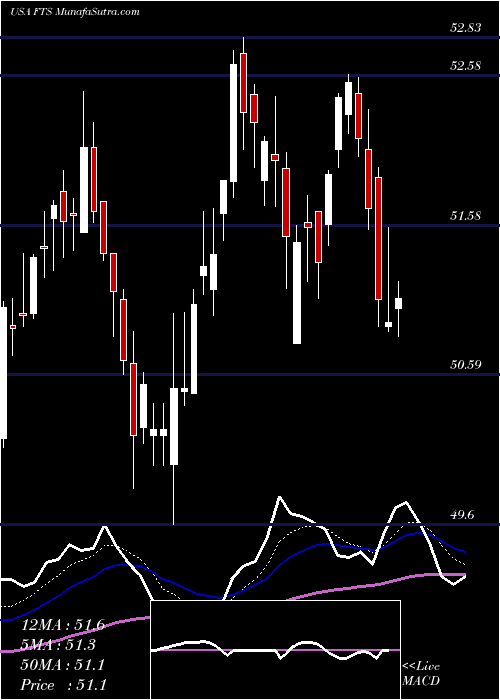  Daily chart FortisInc