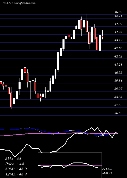  weekly chart FortisInc