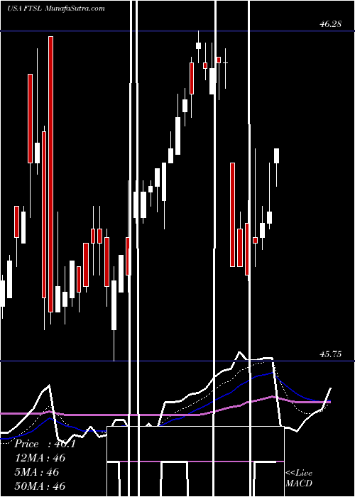  Daily chart First Trust Senior Loan Fund ETF