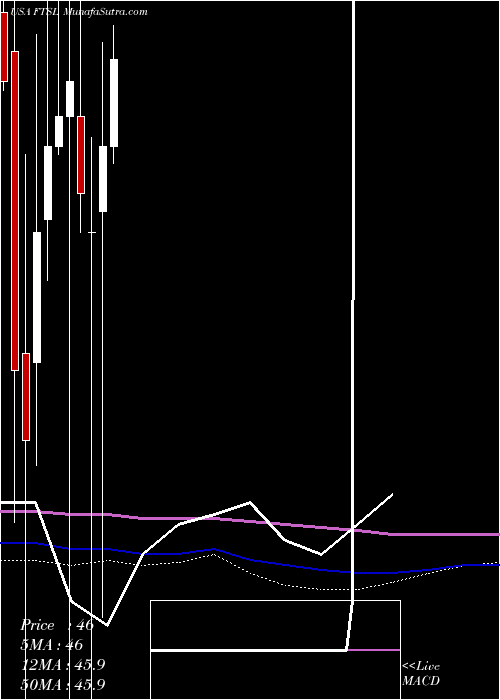  monthly chart FirstTrust