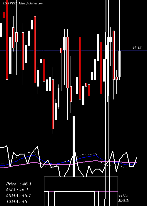  weekly chart FirstTrust