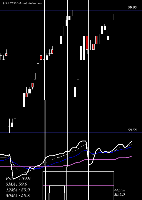  Daily chart First Trust Enhanced Short Maturity ETF