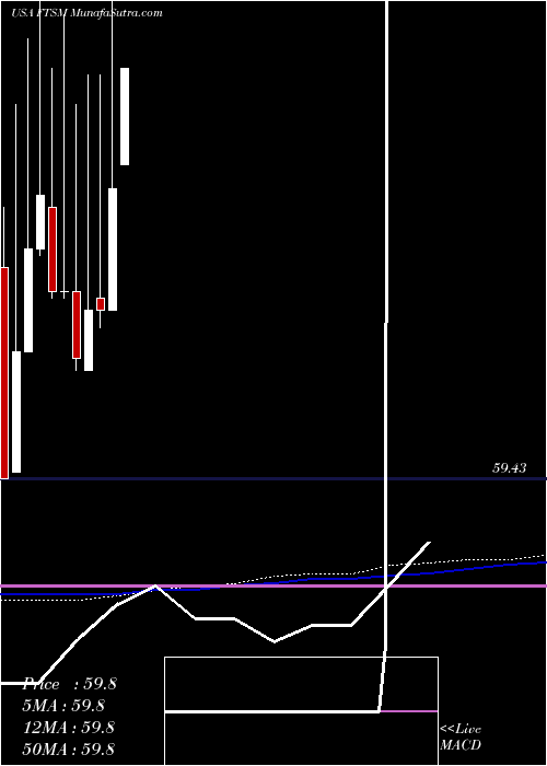  monthly chart FirstTrust