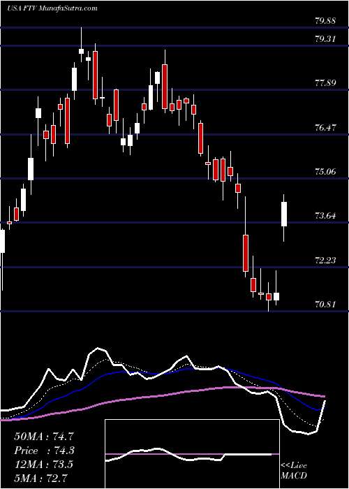  Daily chart FortiveCorporation