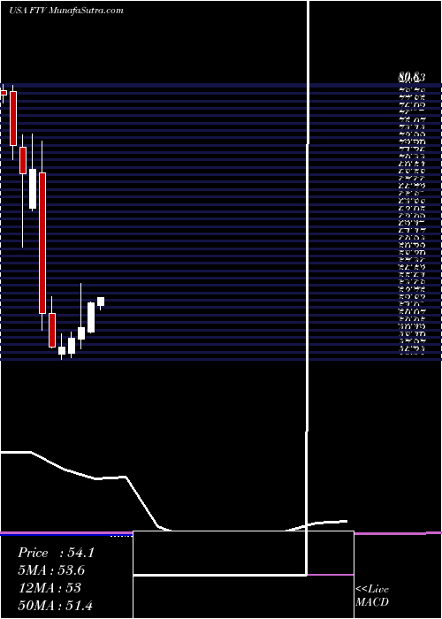  monthly chart FortiveCorporation