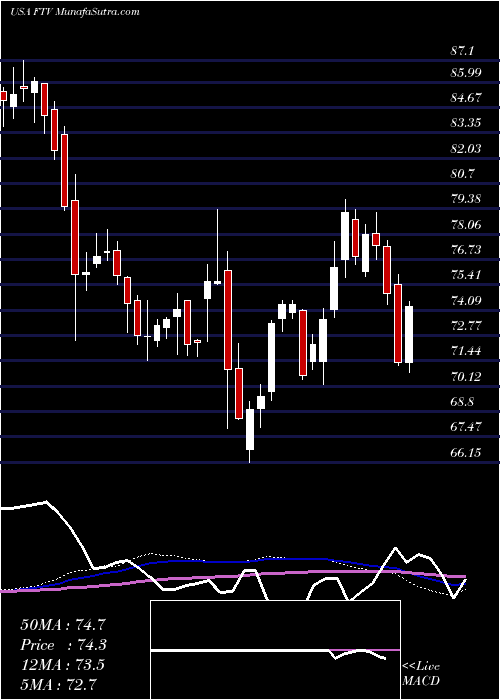  weekly chart FortiveCorporation