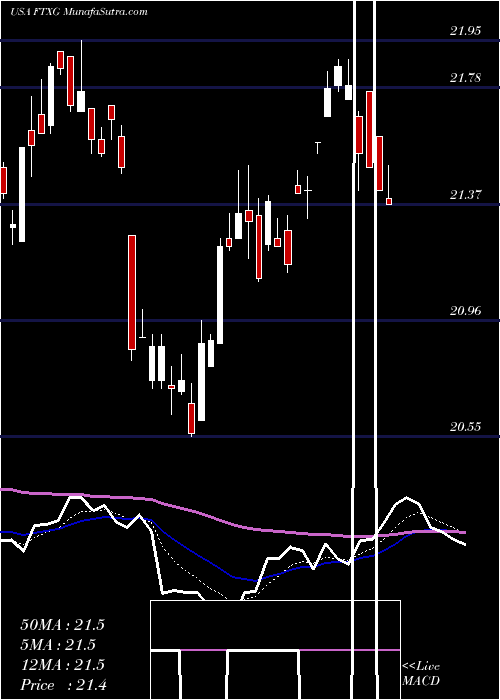  Daily chart FirstTrust