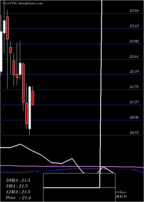  monthly chart FirstTrust
