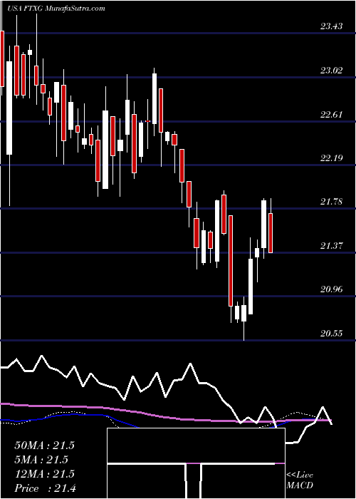  weekly chart FirstTrust