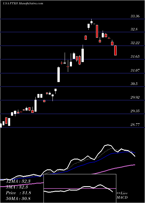  Daily chart First Trust Nasdaq Pharmaceuticals ETF