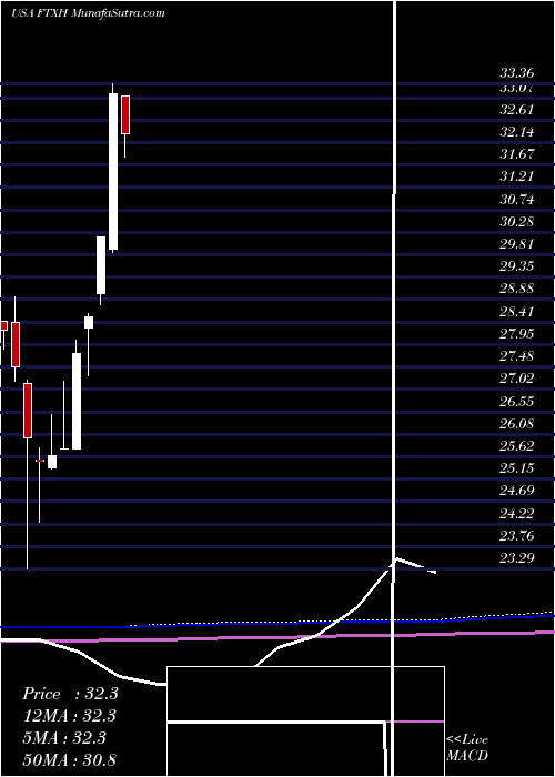  monthly chart FirstTrust