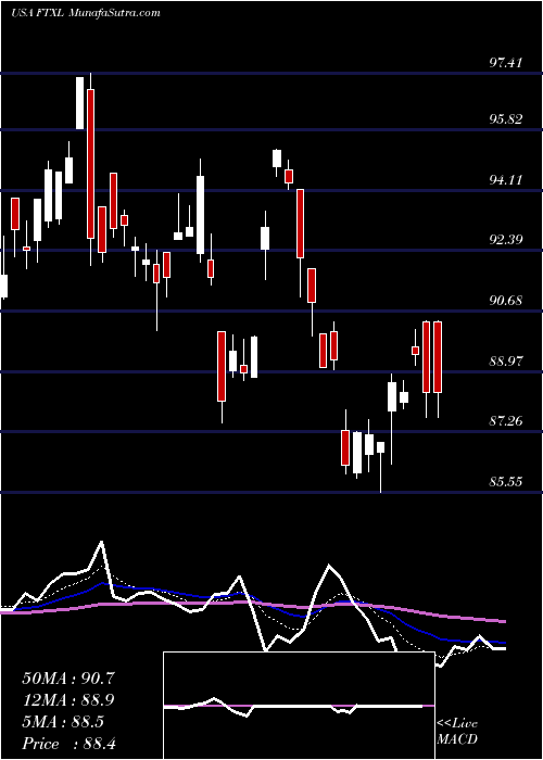  Daily chart FirstTrust