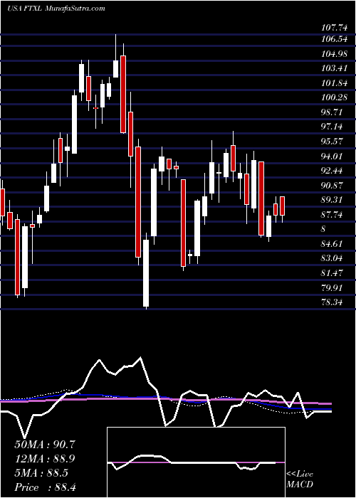  weekly chart FirstTrust