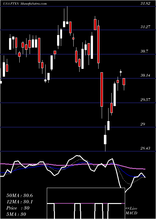  Daily chart FirstTrust