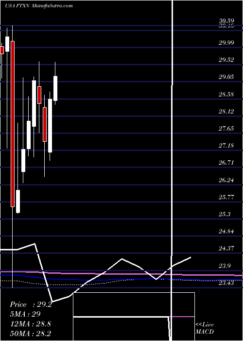  monthly chart FirstTrust