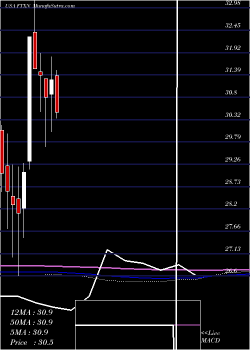  monthly chart FirstTrust