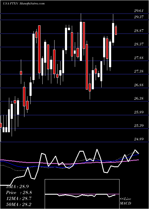  weekly chart FirstTrust