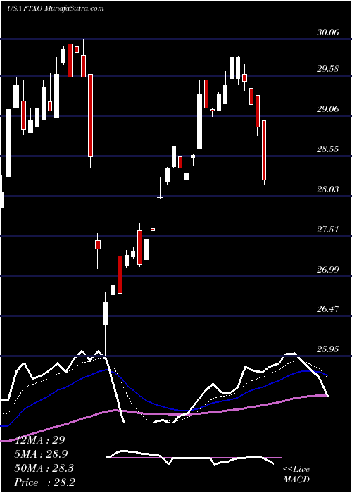  Daily chart FirstTrust