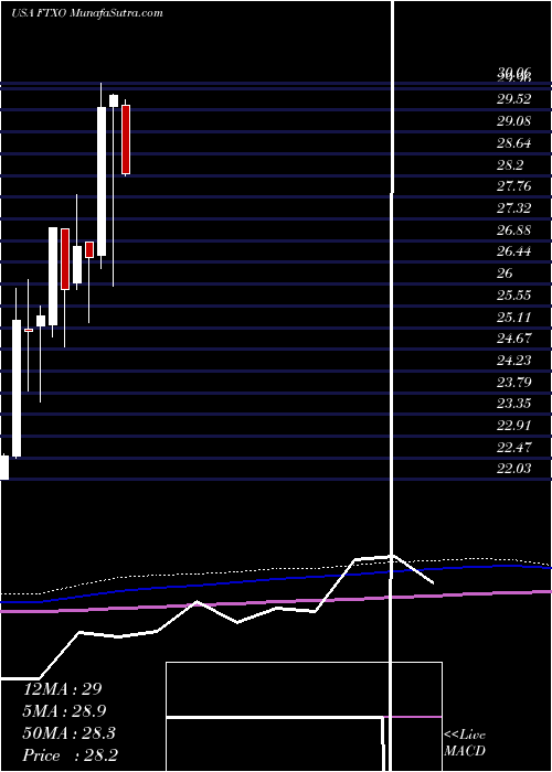  monthly chart FirstTrust