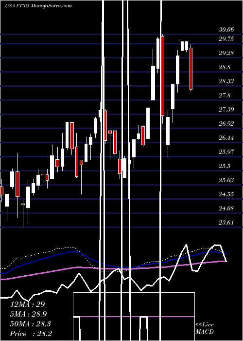  weekly chart FirstTrust