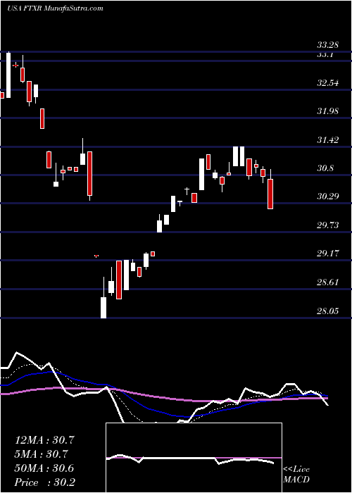  Daily chart First Trust Nasdaq Transportation ETF