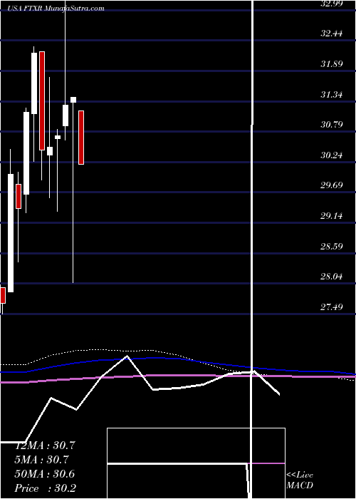  monthly chart FirstTrust