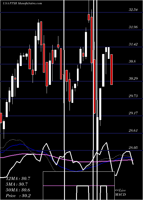  weekly chart FirstTrust