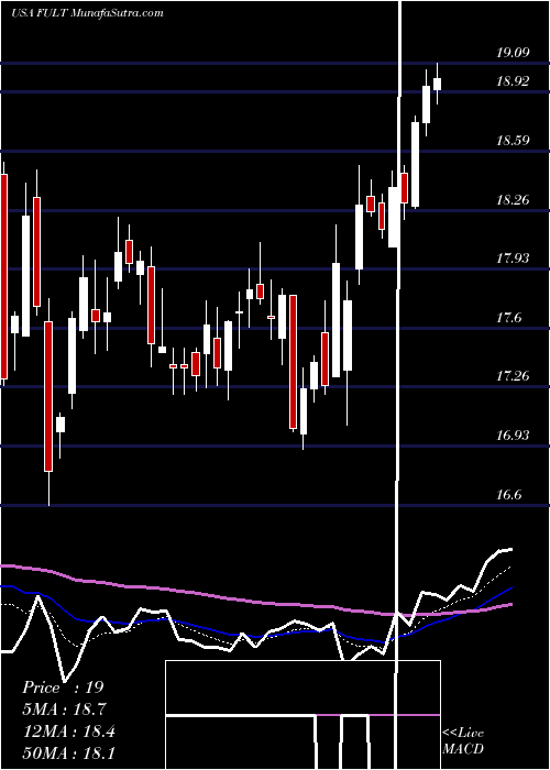  Daily chart FultonFinancial