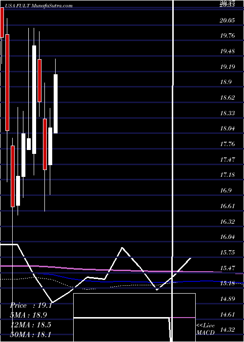  monthly chart FultonFinancial