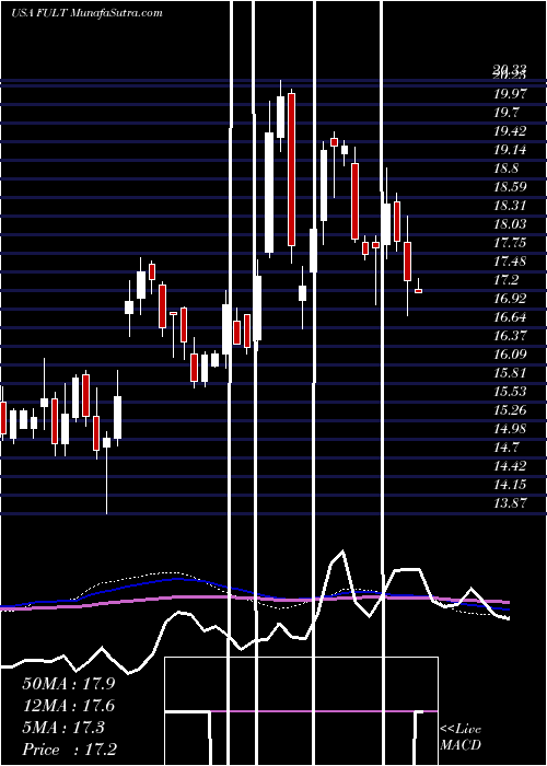  weekly chart FultonFinancial