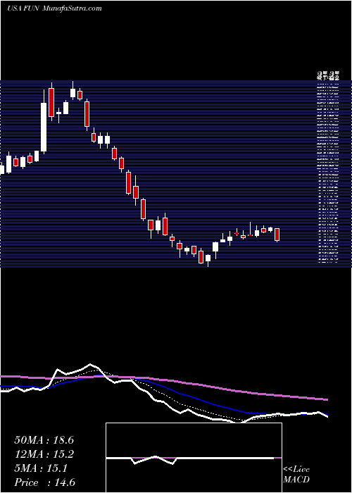  Daily chart CedarFair