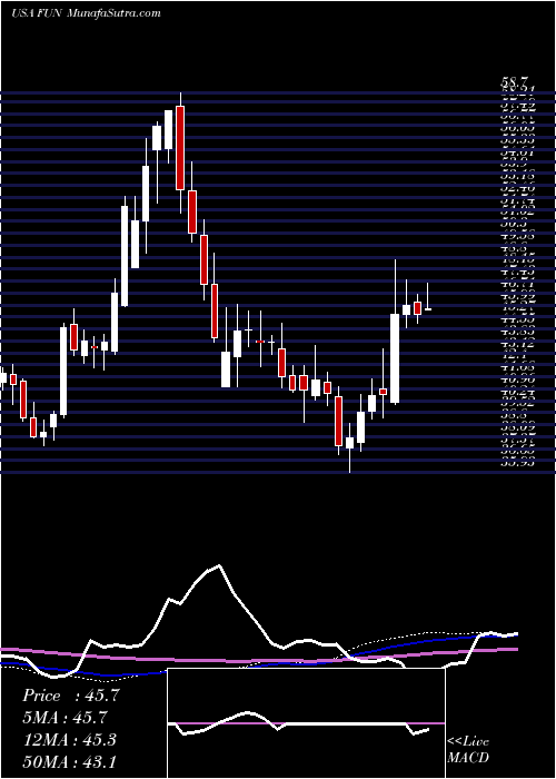  weekly chart CedarFair