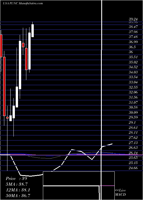 monthly chart FirstUnited