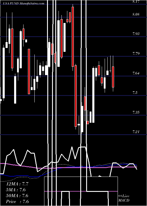  weekly chart SprottFocus