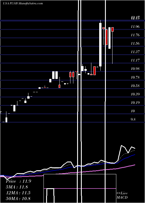  Daily chart First US Bancshares, Inc.