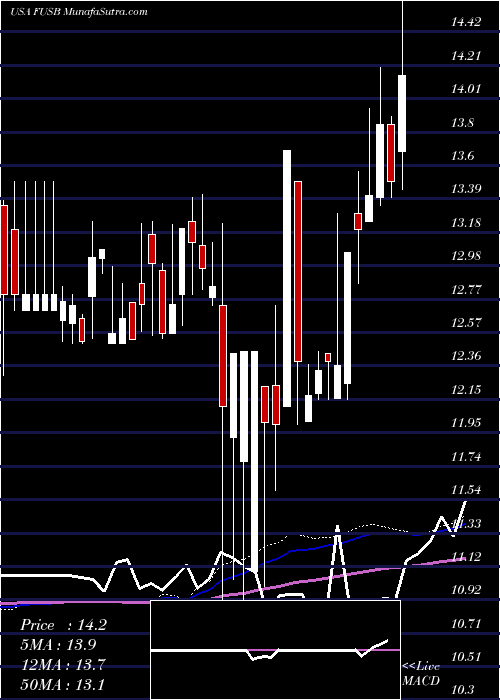  weekly chart FirstUs
