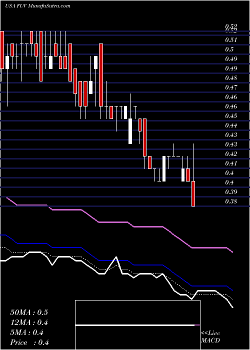  Daily chart ArcimotoInc