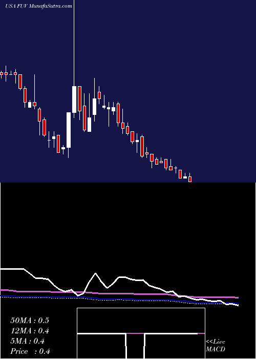  weekly chart ArcimotoInc