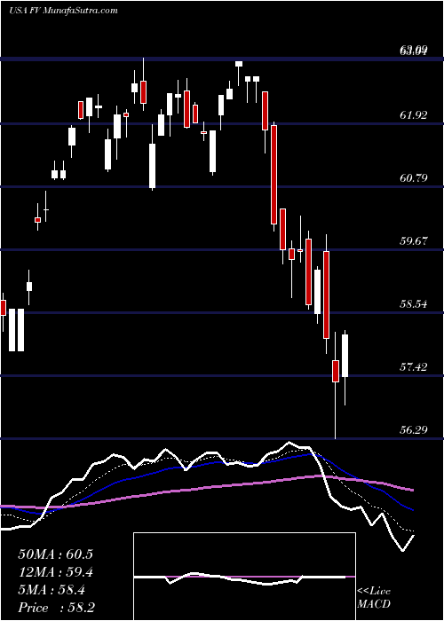  Daily chart First Trust Dorsey Wright Focus 5 ETF