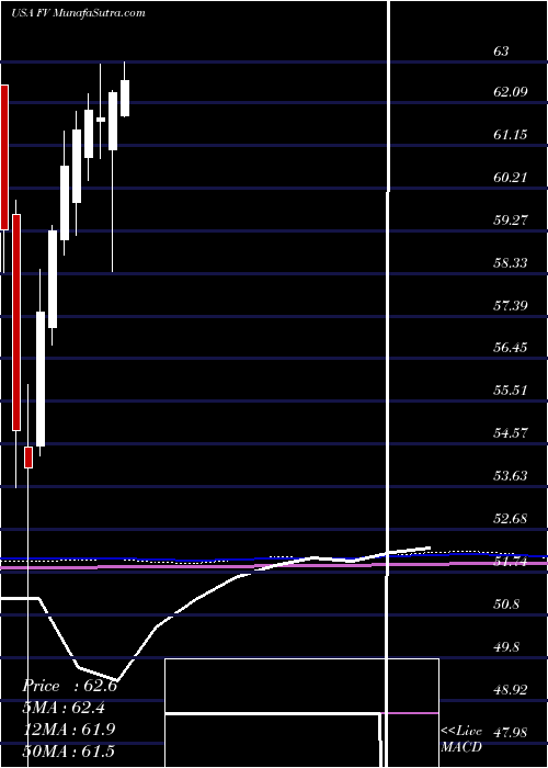  monthly chart FirstTrust