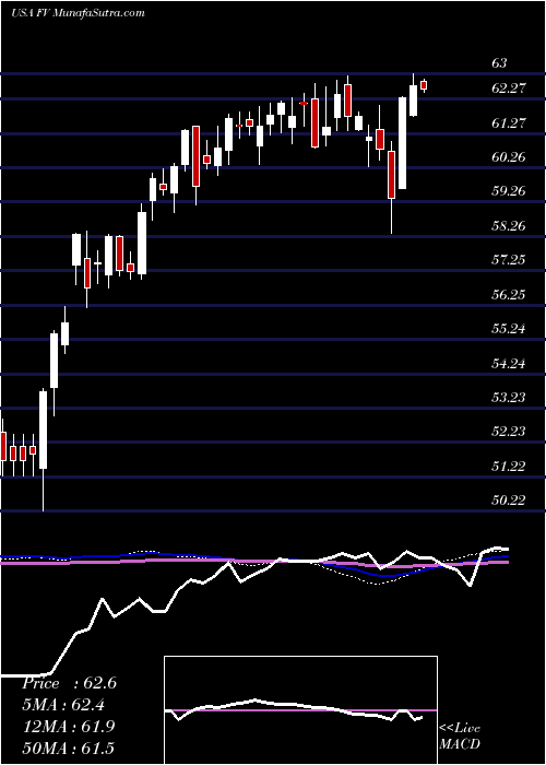  weekly chart FirstTrust