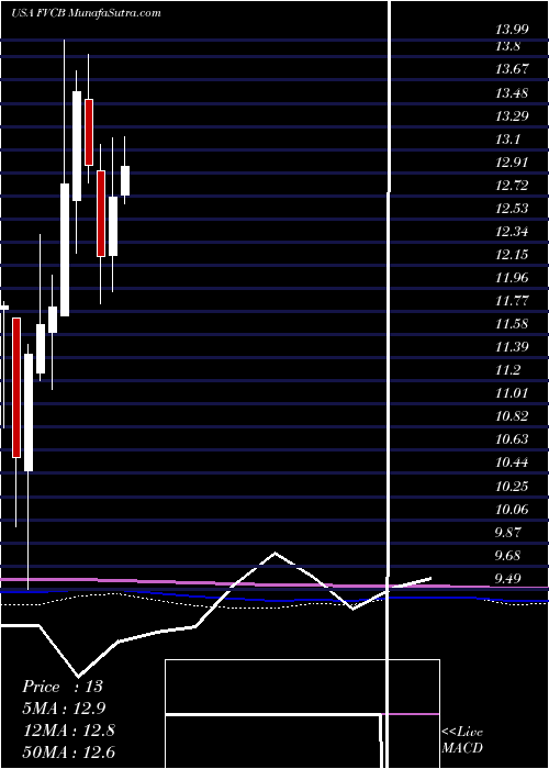  monthly chart FvcbankcorpInc