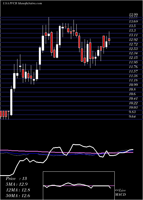  weekly chart FvcbankcorpInc