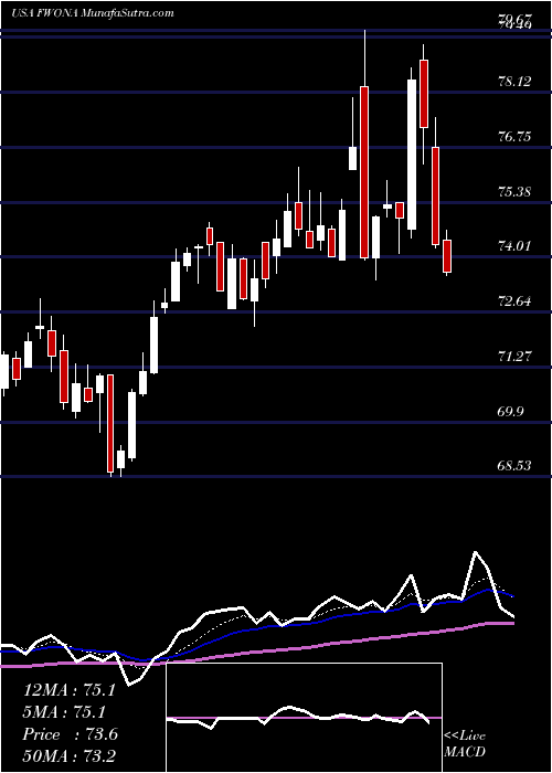  Daily chart Liberty Media Corporation