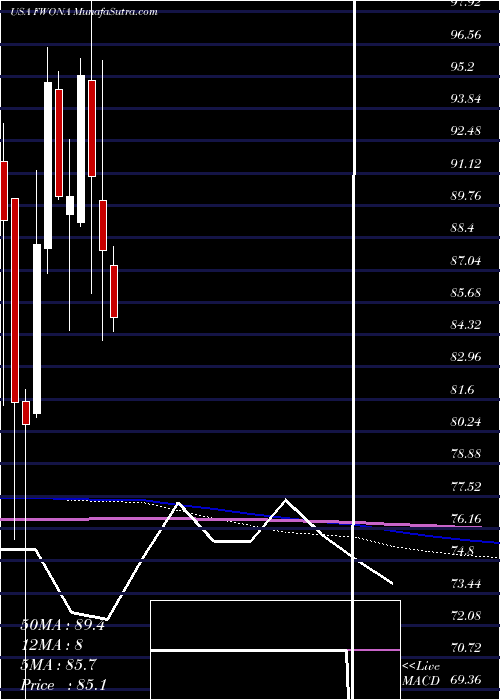 monthly chart LibertyMedia